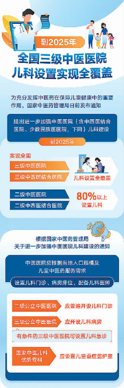 加強(qiáng)中醫(yī)醫(yī)院兒科建設(shè)-易網(wǎng)健康<a href=http://www.aoa7937.com/jkys/ target=_blank class=infotextkey>養(yǎng)生</a>網(wǎng) 加強(qiáng)中醫(yī)醫(yī)院兒科建設(shè)