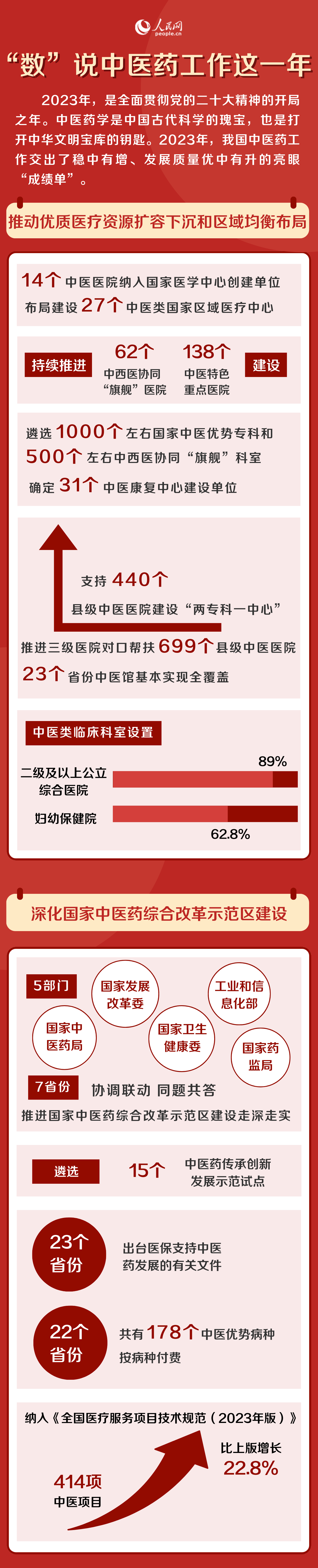 “數”說中醫藥工作這一年：89%的二級及以上公立綜合醫院設有中醫類臨床科室