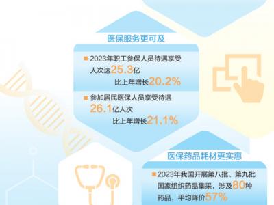 醫(yī)保各項工作總體平穩(wěn)有序（大數(shù)據(jù)觀察）