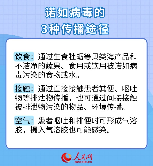科學(xué)應(yīng)對(duì)諾如病毒感染 一組數(shù)字帶你了解-易網(wǎng)<a href=http://www.aoa7937.com/ target=_blank class=infotextkey>健康養(yǎng)生</a>網(wǎng) 科學(xué)應(yīng)對(duì)諾如病毒感染 一組數(shù)字帶你了解