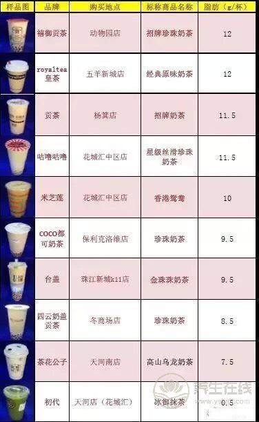 號(hào)稱無(wú)糖奶茶全部含糖 品牌奶茶無(wú)一幸免 號(hào)稱無(wú)糖奶茶全部含糖 品牌奶茶無(wú)一幸免