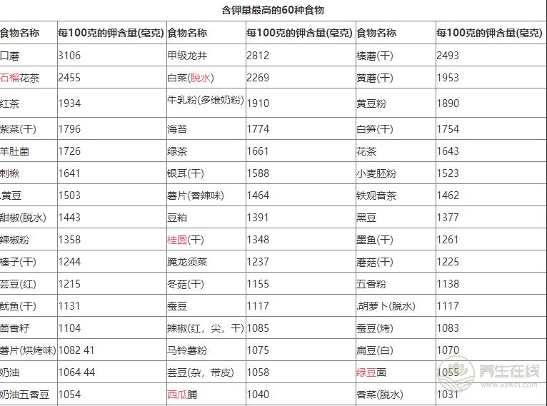 含鉀高的食物有哪些?補(bǔ)鉀最快的方法 含鉀高的食物有哪些?補(bǔ)鉀最快的方法