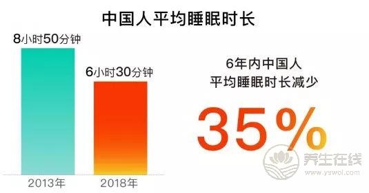 你的睡眠時長拖全國后腿了嗎?多吃這幾個食物幫你改善睡眠