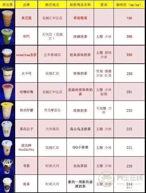 號(hào)稱無(wú)糖奶茶全部含糖 品牌奶茶無(wú)一幸免 號(hào)稱無(wú)糖奶茶全部含糖 品牌奶茶無(wú)一幸免