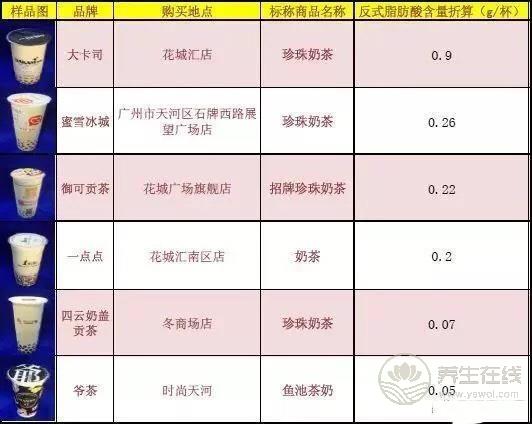 號(hào)稱無(wú)糖奶茶全部含糖 品牌奶茶無(wú)一幸免 號(hào)稱無(wú)糖奶茶全部含糖 品牌奶茶無(wú)一幸免
