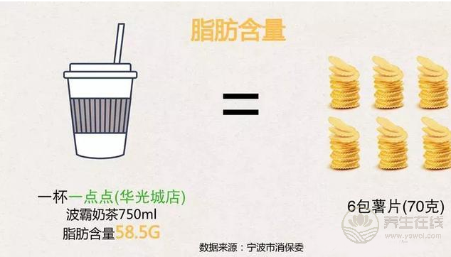 一杯奶茶相當(dāng)于5罐可樂6包薯片的含糖量