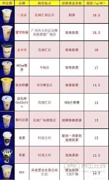 號(hào)稱無(wú)糖奶茶全部含糖 品牌奶茶無(wú)一幸免 號(hào)稱無(wú)糖奶茶全部含糖 品牌奶茶無(wú)一幸免