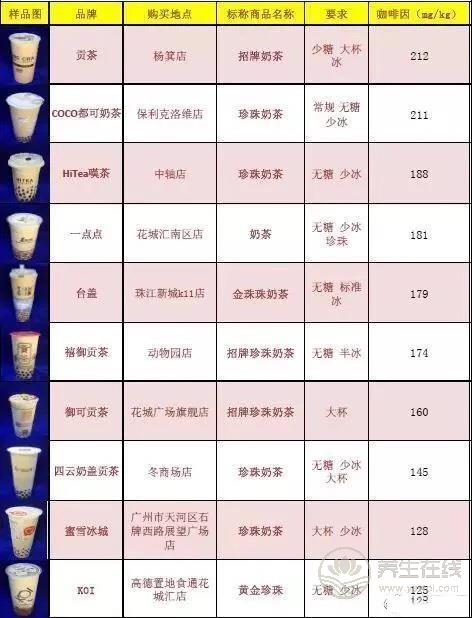 號(hào)稱無(wú)糖奶茶全部含糖 品牌奶茶無(wú)一幸免 號(hào)稱無(wú)糖奶茶全部含糖 品牌奶茶無(wú)一幸免