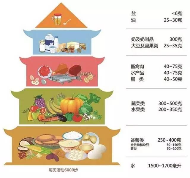 天天養(yǎng)生，為什么還是營(yíng)養(yǎng)不良，而且全身都是病？