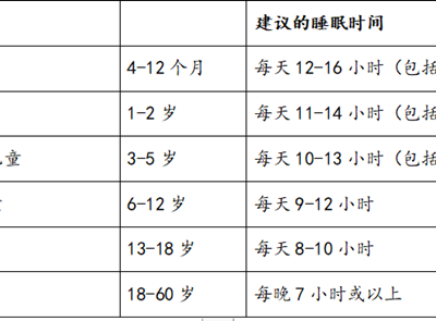 一天睡多長時間不容易得病 聽聽權威專家怎么講