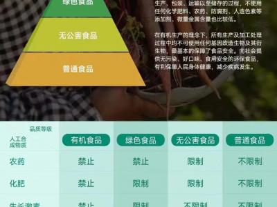 什么是有機食品,哪里可以買到放心的水果蔬菜?