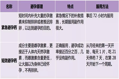 短效避孕藥對女生身體無害，還能改善月經不調