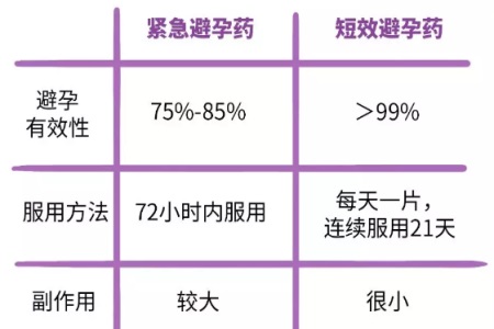 避孕藥什么時(shí)候吃有效？短效避孕藥有這么多好處竟然不知道