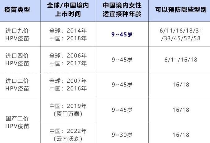 宮頸癌疫苗2價(jià)4價(jià)9價(jià)的年齡段多少錢，9價(jià)要4000元(詳細(xì)價(jià)格表)