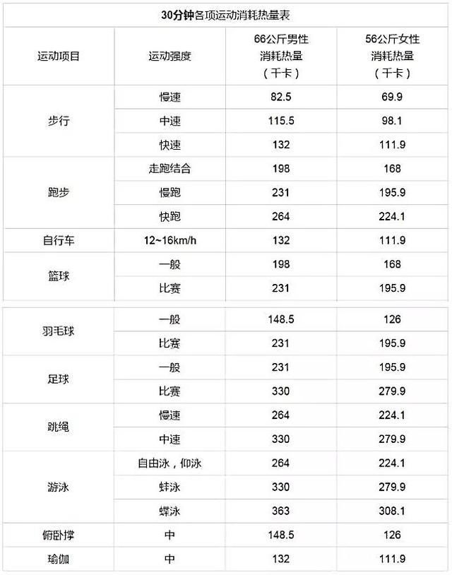 怎樣減肥最容易瘦？“熱量消耗表”讓你少走彎路成功瘦下來