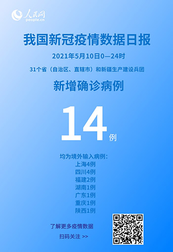 國家衛健委:5月10日新增新冠肺炎確診病例14例均為境外輸入病例 國家衛健委:5月10日新增新冠肺炎確診病例14例均為境外輸入病例