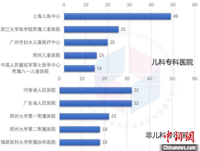 報告:2020年非兒童專科醫院開展兒科ECMO例數增多 報告:2020年非兒童專科醫院開展兒科ECMO例數增多