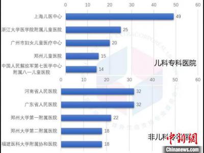 報告：2020年非兒童專科醫院開展兒科ECMO例數增多