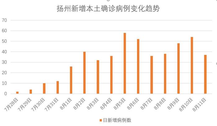 本土確診累計(jì)達(dá)485例!揚(yáng)州防控阻擊戰(zhàn)怎么打? 本土確診累計(jì)達(dá)485例!揚(yáng)州防控阻擊戰(zhàn)怎么打?
