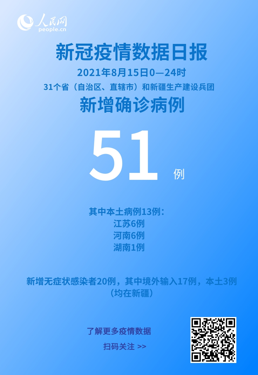 各地疫情速覽：8月15日新增確診病例51例其中本土病例13例