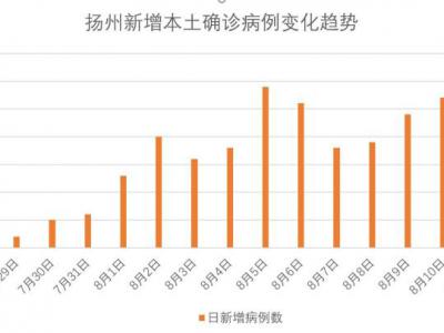 本土確診累計達485例！揚州防控阻擊戰怎么打？
