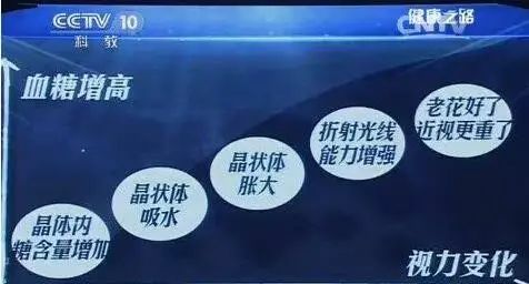 糖尿病會導致眼睛失明，視力模糊是前期征兆！